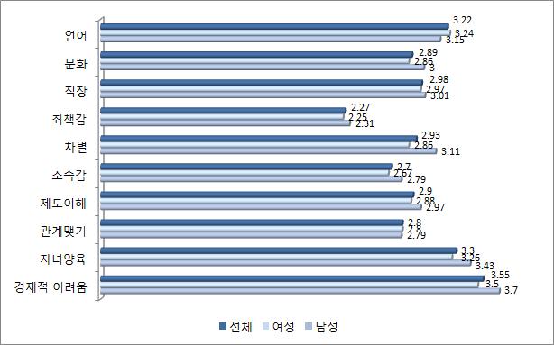 Ⅲ. 북한이탈주민의가족생활, 부모역할, 사회적응 (1): 설문조사분석 87 ( 단위 : 점 ) [ 그림