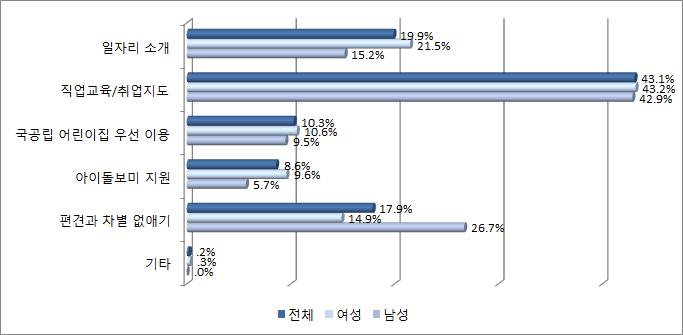 Ⅲ. 북한이탈주민의가족생활, 부모역할, 사회적응 (1): 설문조사분석 97 가더욱필요함을알수있었다. 남성들의경우에도취업시가장필요한 1순위지원방안으로는 직업교육, 취업지도 (42.9%) 로가장많이응답되었고, 북한출신에대한편견과차별없애기 (26.7%), 일자리소개 (15.2%), 국공립어린이집우선이용 (9.5%), 아이돌보미지원 (5.7%) 등의순으로나타났다.