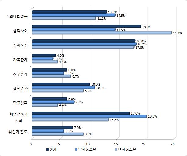 Ⅲ. 북한이탈주민의가족생활, 부모역할, 사회적응 (1): 설문조사분석 101 한편부모와의의사소통에서가장어려운점을조사한결과부모님과의생각차이가 19.0% 로가장높게나타났으며, 그외경제사정 (18.0%), 학업성적과진학 (17.0%) 순으로나타났다. 반면, 가족관계 (4.0%), 학교생활과친구관계 (6.0%) 는비교적어려움이낮은것으로나타났다.