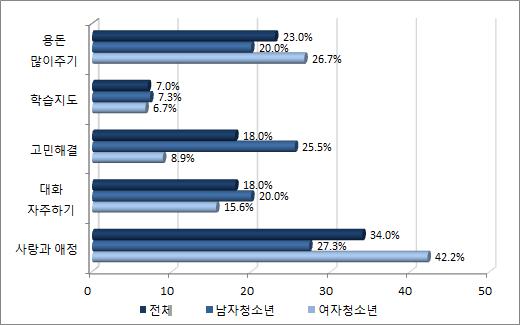 102 북한이탈여성의부모역량강화방안연구 청소년자녀들이부모에게가장바라는것은사랑과애정 (34.0%) 으로나타났다. 다음으로용돈많이주기 (23.0%), 대화자주하기와고민해결이각각 18.0% 로응답되었다. 성별로보면, 남자청소년은사랑과애정, 고민해결, 용돈많이주기가비슷하게응답된반면, 여자청소년은사랑과애정이압도적으로높게나타나비교적다른양상을보이고있었다.