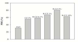 따라서본연구에서는 CdS 를 ZnO 에합성시킨후최종적으로 RGO (Reduction Graphene Oxide) 를도핑시켜광촉매활성도를높이는연구에대한자일렌의분해능을평가하였다. 2. 자료및방법 Table 1.