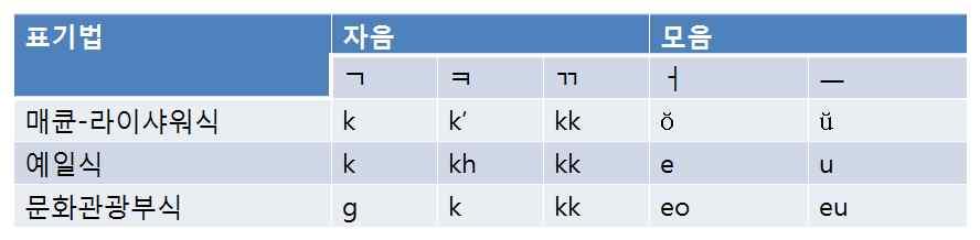 매큔 라이샤워체계 (The McCune-Reischauer System for the Romanization of Korean) 는 1939년에조지매큔과에드윈라이샤워가고안한표기체계로줄여서 MR식표기법이라고한다.