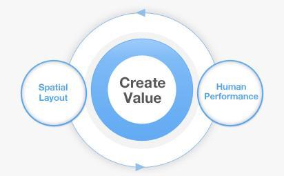 Creating Value 공간의배치는사람들의움직임에큰영향을줍니다. 공간의연결방식은사람들의움직임과상호교류에직접적으로연결됩니다.
