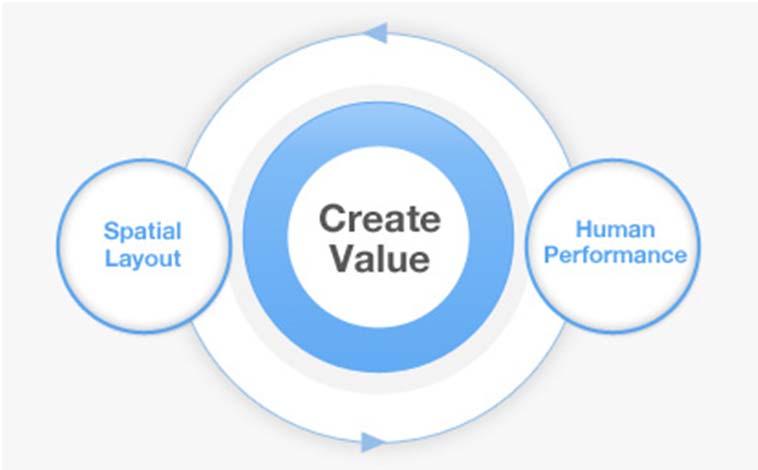 Creating Value 공간의배치는사람들의움직임에큰영향을줍니다. 공간의연결방식은사람들의움직임과상호교류에직접적으로연결됩니다.