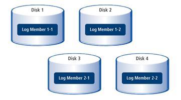 정보 설명 데이터베이스이름, $TB_SID.tip 파일의 데이터베이스 이름또는생성되었거나변경된 타임스탬프등이있다. 테이블스페이스를구성하는데이터파일 테이블스페이스 또는생성되었거나변경된타임스탬프 등이있다. 그림 3.5 로그그룹의다중화 [ 그림 3.5] 에서 Log Member 1-1 은로그그룹 1 의첫번째로그멤버라는의미이다.