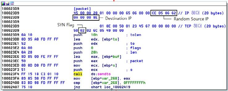 이 sendto 함수의버퍼에 SYN 패킷 (IP header + TCP header) 을설정하고전송한다. IsSendPacket 값이 0 이면, [ 그림 3-17] 과같이 1~3 바이트의랜덤문자데이터를가진패킷이전송 된다.