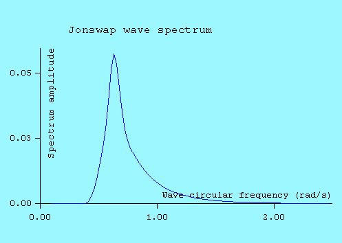Wave Spectrum 분류 PM(Pierson- Moskowitz) Spectrum ISSC Spectrum Jonswap Spectrum 특성 -Fully Developed