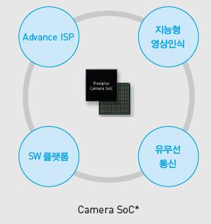 의료기기 3 Machine Vision 자동차 34 35 스마트 TV 태블릿 39 42 웨어러블기기 1 (%) 자료 : YOLE