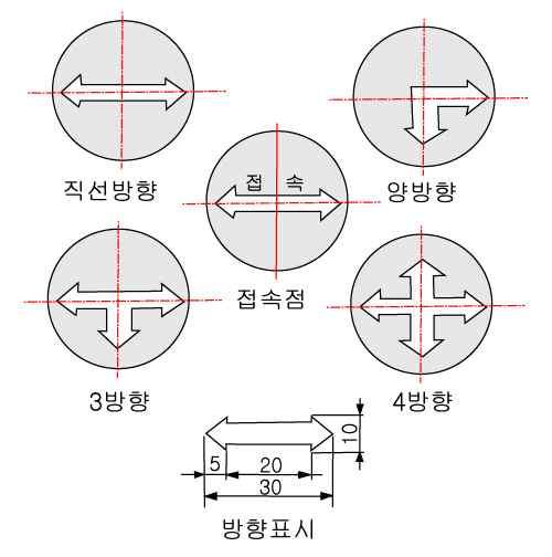 3 지중선로표지기의방향표시 그림 18 지중선로표지기방향표시 3.