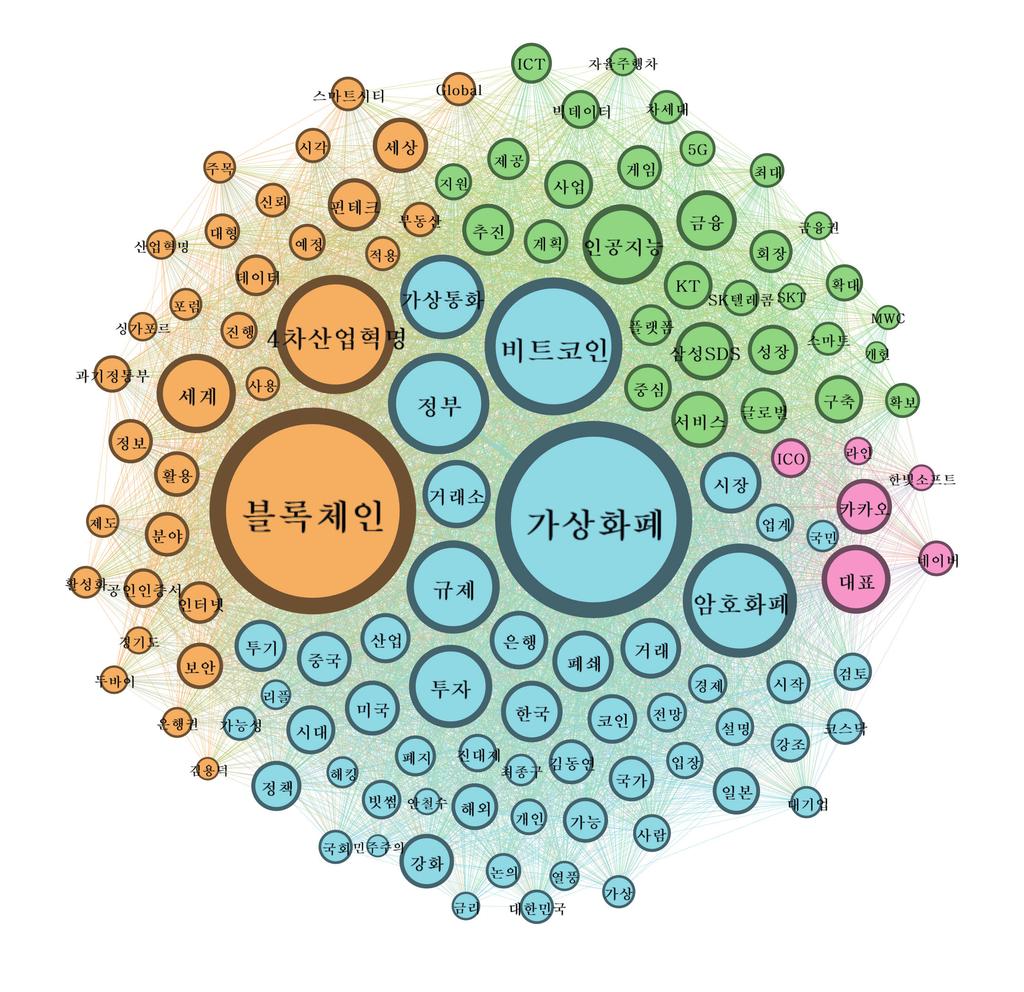 블록체인과 4차 산업혁명: 뉴스 네트워크 분석을 중심으로 3 [그림 1] 블록체인 네트워크 그래프 - 네트워크상의 주요 의미 파악을 위해 고유벡터중심성을 이용한 분석과 커뮤니티 구조 파악을 위해 모듈성을 기반으로 분석을 수행하였음 모듈성 값을 기반으로한 군집화를 위해 Lambiotte외 (2009)6)의 방법론을 사용함 - 중심성을 기준으로 블록체인,