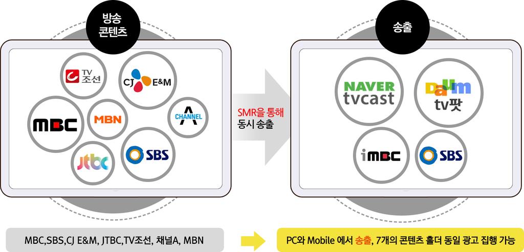 5. 이슈및트렌드 SBS 와 MBC 의합작법인회사 SMR(Smart Media Rep.) 출범, 영상스트리밍시장은동영상콘텐츠수급이경쟁력 SMR(Smart Media Rep.) 은 SBS 와 MBC 의합작법인회사로, 2014 년 5 월푹 (pooq) 광고판매와함께정식출범되었으며, 2014 년 12 월유튜브 (Youtube) 에방송콘텐츠국내공급을중단함.