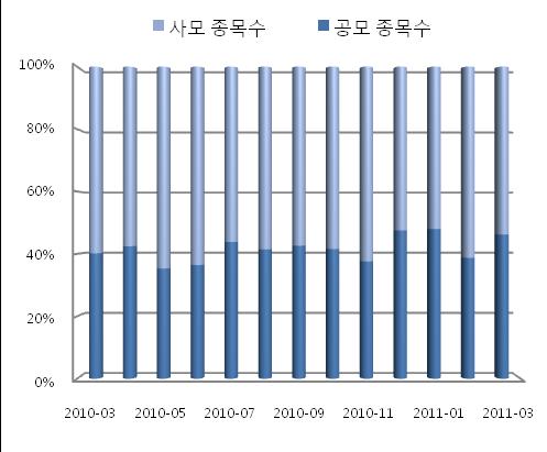 < 그림 3> 공사모월별발행추이 원금보장형 발행금액비율 감소 웎금보장형과웎금비보장형의발행건수비율은각각
