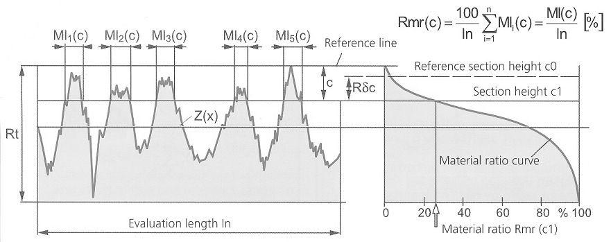 Rmr (c) 파라미터 Rmr(c) 명칭 Roughness profile material ratio ( 거칠기단면 선의실체비 ) 규격 DIN EN ISO 4287 정의 Rmr 은평 길이상에