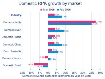 Ⅱ. 글로벌항공운송시장 인도의경우전년동월대비무려 27.4% 의 RPK 성장률을나타내고있음 - 비교적안정된경제적배경과인도항공서비스의증가 ( 평균항공서비스빈도 11.5%) 로높은성장률을기록중국은경제성장둔화에따른우려와달리 3.3% 의국내선 RPK성장률기록 - 중국은이러한성장추세가지속된다면 8% 이상의연간성장률이예상됨미국의국내선시장은전년동월대비 4.