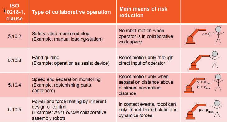 기초적이고개괄적인안전요구조건만을포함하고있어, 다양한협동로봇의활용에적절히대응하기에부족한부분이많았다.