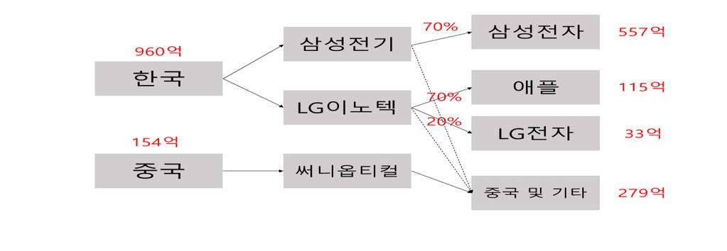 5.2. 한국 중국向매출증대 한국向매출 960 억 중국向매출 154 억 동사의매출은크게한국향과중국향두가지로나눌수있다. 한국향매출의주고객처는카메라모듈제조업체인삼성전기와 LG이노텍이고, 중국향매출의주고객처는써니옵티컬이다.