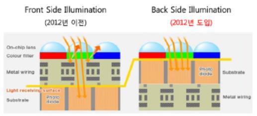 고화질사진을찍기원하는스마트폰사용자들이증가하면서이미지센서는 FSI(Front Side Illumination) 타입에서 BSI(Back Side Illumination) 타입으로변화했다. FSI 타입은배선층이포토다이오드위에위치한방식이고 BSI 타입은배선층이포토다이오드아래에위치한타입이다.