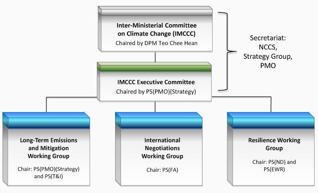 [ 그림 49] 싱가포르 IMCCC 산하 working Group * 출처 : 싱가포르 NCCS 홈페이지 (www.nccs.gov.sg) - NCCS에의해공공및사기업부문의대표들로구성기후변화네트워크 (CCN, Climate Change Network) 를설치운영하고있음.