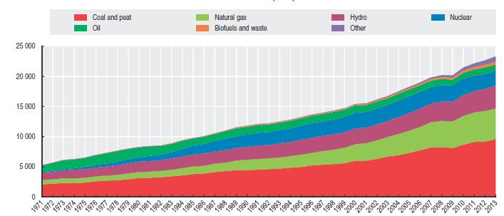 [ 그림 4] 전세계전력생산량및에너지원별추이현황 (1971-2013) 우리나라의전력생산량은지속적으로증가하여 2014 년기준 541.3 TWh 에달함 2014 년미국은 4,310.9 TWh 로가장많은전력을생산했으며중국은 5,436.6 TWh ( 13년 ), 일본은 1,020.
