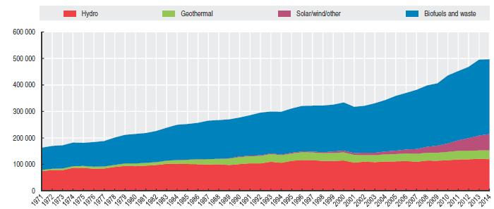 재생에너지 (Renewable Energy) 현황 1971 년부터 2014 년까지 OECD 국가의재생에너지 * 는연평균 2.7% 성장 * 지열, 태양광, 풍력, 조력, 파력, 바이오디젤, 바이오연료, 바이오가스, 폐기물등이포함 에너지원별로살펴보면, 지열에너지는연간 4.9%, 바이오연료와폐기물이 2.9%, 수소에너지가 1.