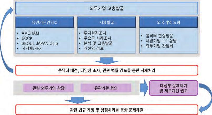 Invest KOREA 2016 연차보고서 3 외국기업고충처리