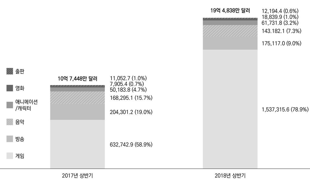 그림 Ⅰ-8 17 년상반기 vs 18 년상반기콘텐츠산업상장사수출변동 ( 단위 : 천달러 ) 60