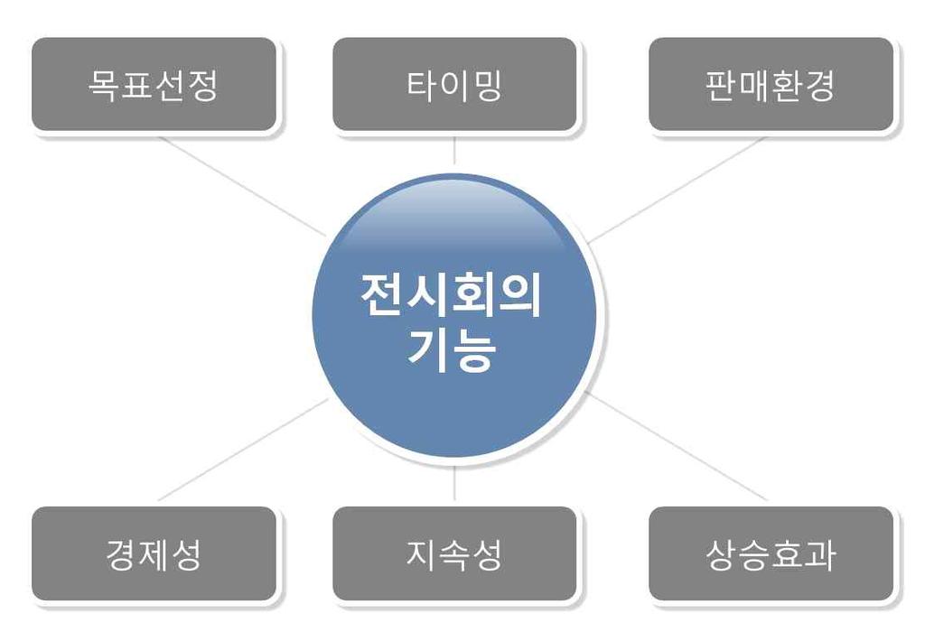 4. 전시회의기능과장점 가.