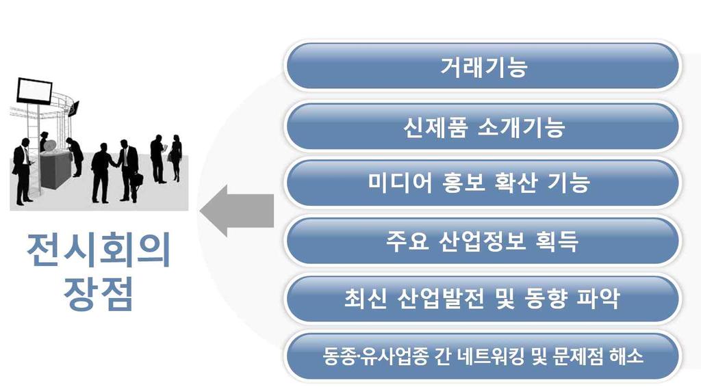 ㅇ전시회는홍보, 광고, 인적판매, 다중매체등을모두이용하여상품 촉진을함으로써참가자들이제품 / 서비스의최종구매결정을하도록 유도하는데매우유리한환경을조성함 많은전시참가업체들이마케팅과촉진활동을동시에수행할목적으로전시회에참석한다. 그들은목표시장을겨냥한조직화된사전촉진활동을통해잠재고객들을유치한다.