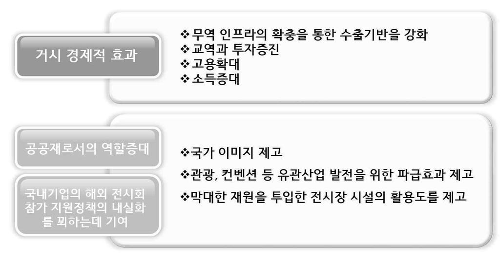 ㅇ정부에서도국내전시산업이유치산업단계에있는점을감안정부주도형발전전략을구사할것을밝히고있음ㅇ대내외환경변화와관련해서, 동북아지역에서전시산업이 1990년후반부터크게성장하고있는데이에대한국가적차원의대비가필요 [ 그림 15 ] 전시산업의필요성및기대효과 다.