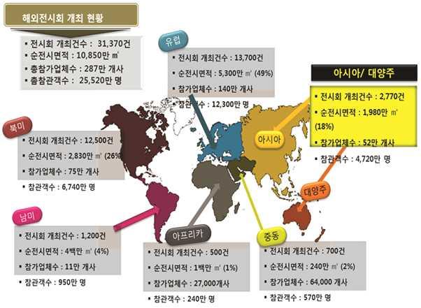 제 2 절글로벌전시산업동향 1. 글로벌전시산업동향 전시산업은수출촉진효과가가장큰고부가가치산업으로국내산업의국제경쟁력강화에기여함으로써경제적파급효과가지대한대표적인 3차산업.