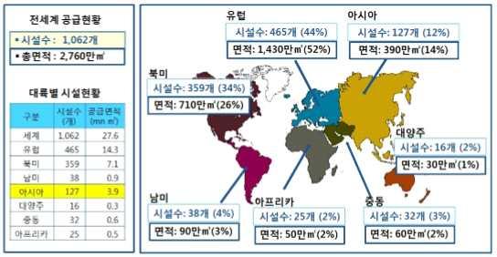 전시장시설과전시회가동북아지역에서는중국을중심으로급성장, 아시아국가들중에서홍콩과싱가포르가정부차원의적극적인개입 으로전시회가국제수준으로발전 특히중국중심의성장세가두드러지는양상이나타나고있으며우리나라도전시회의중요성을인식하고,