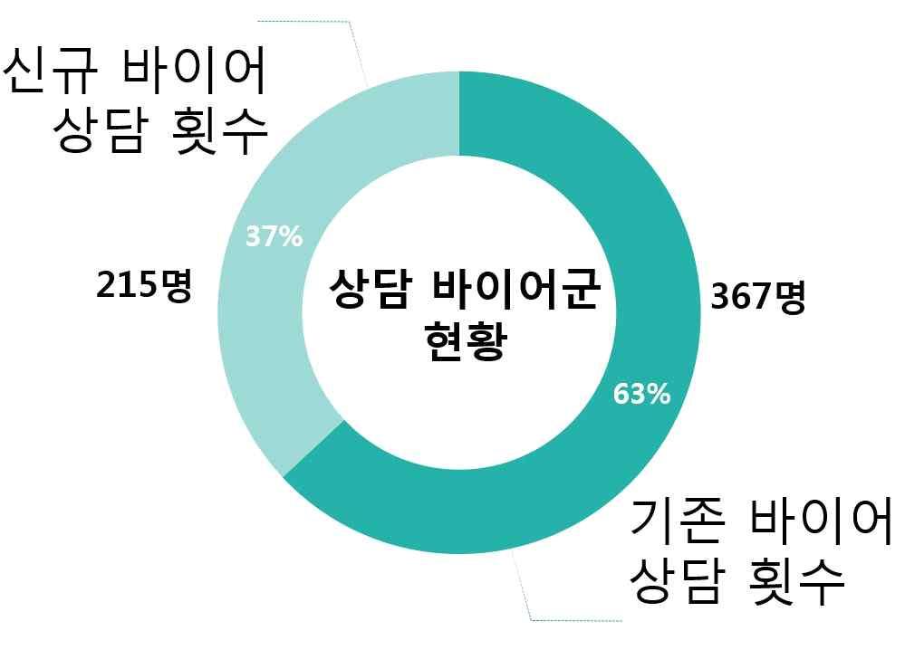 Manufacturing, 이란홍보문구와함께 8 개자국업체을모집하여데 님소재를다루는 BLUE ZONE 에참가함 다. 한국기업전시참가결과 총 25개국내섬유기업이참가하여총상담 465건, 상담액 40,224천불, 계약액 10,067천불의성과를달성하였고, 기업당 18.6회, 160만불상당의상담을통해 3건약 40만불의계약이성사되었음.