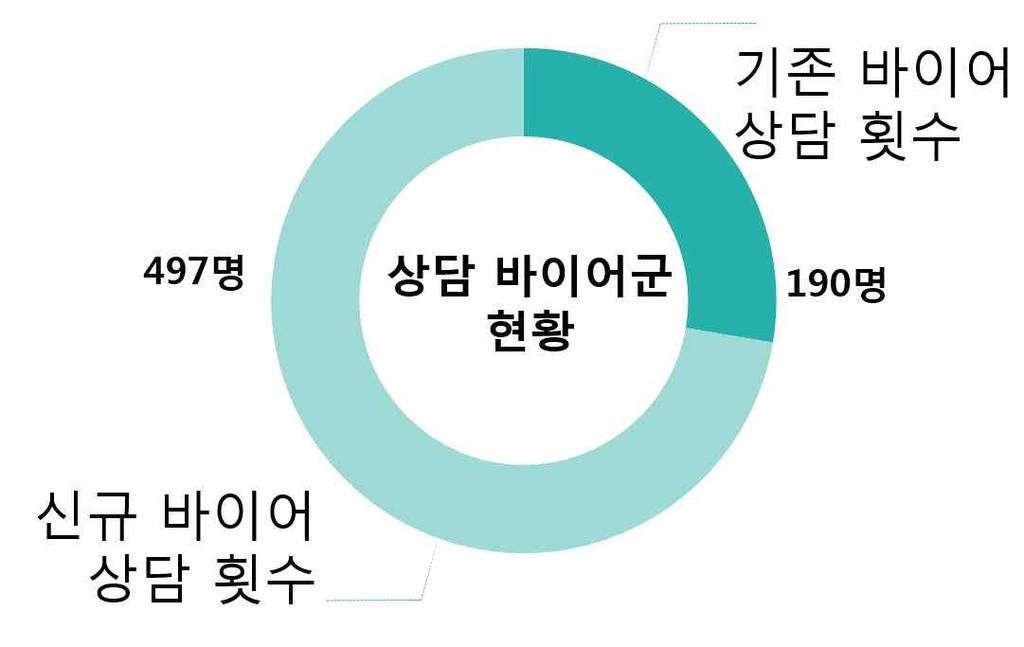 어 상담 횟수가 190건이었고 새로운 바이어와의 상담 횟수가 497건으로 새 로운 시장