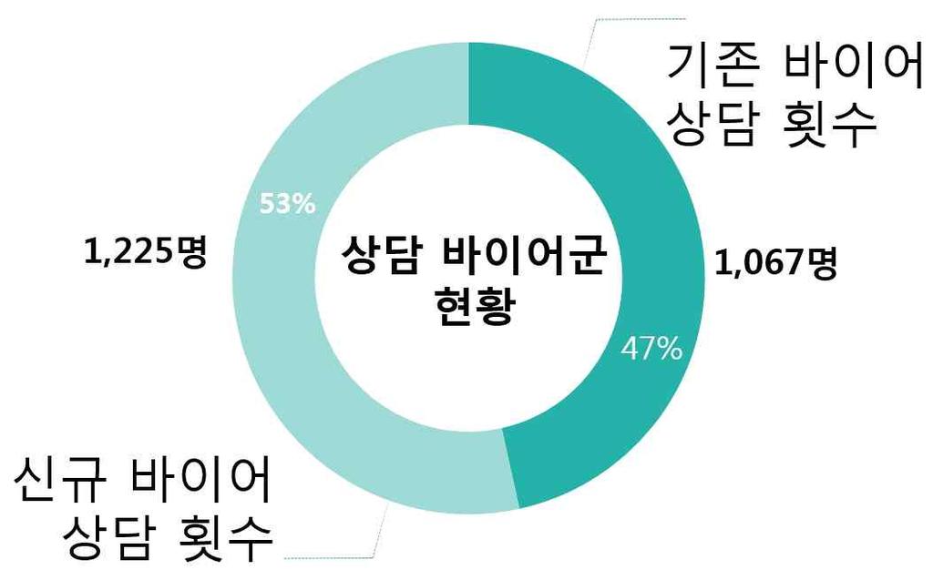 최근시장경기악화로, 무엇보다비즈니스활동을최대화해야하는상황에따른부득이한조직구성및출장조정을감행하여, 짧은기간동안집중적인업무를위해정예의실무담당자들이방문하고있는추세임 규모적인측면으로는독립디자이너및중소기업부터국제적인기업에이르기까지,