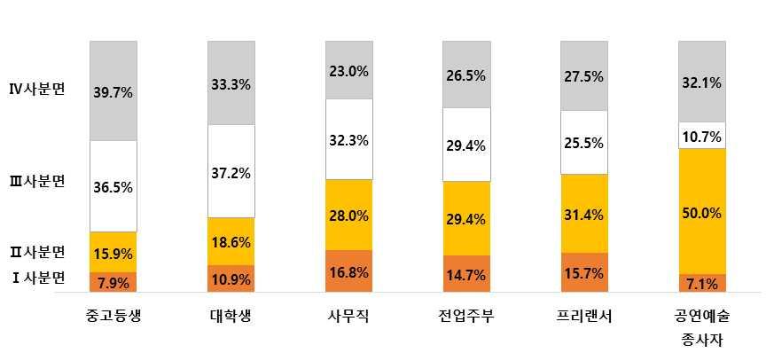 99 제 2 장대학로설문조사결과 [ 그림 2-46] 대학로연극인식가격에따른응답자분석 _ 직업별 (n=700, %) [ 표 2-40] 대학로연극인식가격에따른응답자분류 (n=700 전체응답자, %) 가격에따른고객분석 (%) Ⅰ사분면 (%) Ⅱ사분면 (%) Ⅲ사분면 (%) Ⅳ사분면 (%) 합계 (%) 전체 (700) 13.6 25.4 31.6 29.