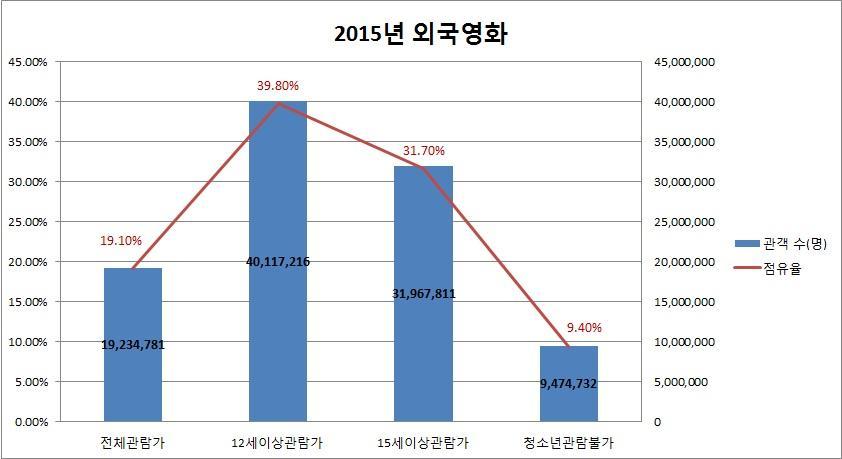 [ 그림 1-4] 2015 년한국영화상영등급별관객수, 점유율