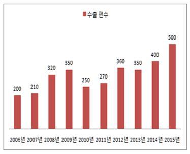 한국영화최대수출국은중국이었다. 한국영화의중국수출액은매년상승곡선을그려왔는데, 특히 2014 년에는판매계약이후의현지수익이증가하면서역대최대 821만달러를기록하였다. 중국수출의비중은전체수출액의 31.1% 로, 2013 년과비교해 4배이상증가하며종전까지한국영화최대수출국이었던일본수출액 (447만달러 ) 을두배가까이앞섰다.