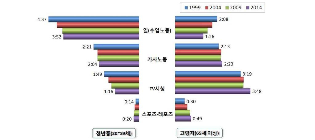 2014 생활시간조사이용자가이드라인 그래프로본한국인의생활시간변화상 전국민 (10 세이상 ) 의시간활용의변화 전국민 (10 세이상 ) 의요일별시간활용의변화 성인 (20 세이상 )