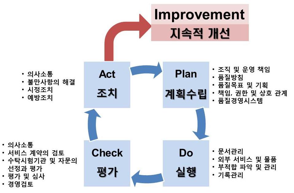 Korean J Clin Lab Sci. Vol. 48, No. 2, June 2016 161 Fig. 1. P-D-C-A-I cycle in quality management sysem in ISO 9001. (P-D-C-A) cycle이서로유기적으로작용하여지속적인개선 (improvement) 이이루어짐을의미한다 (Fig. 2). Fig. 2. Requirements of documentations in ISO.