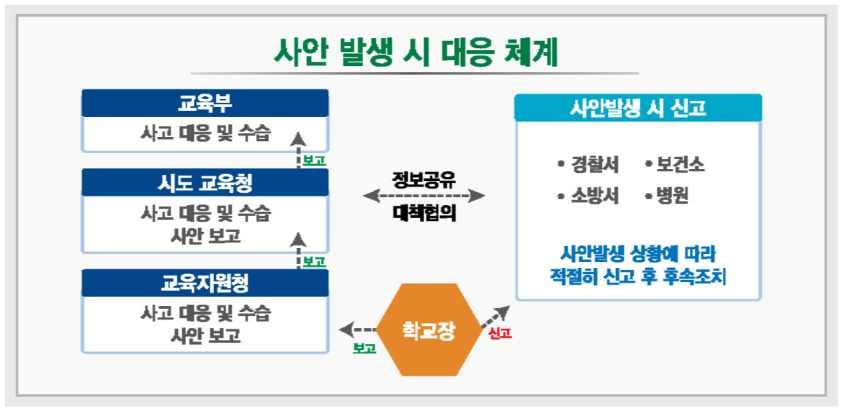 5. 사고발생시대응및보고가 현장체험학습전학생및인솔자에대한휴대폰비상연락망을작성하여학교에서관리한다 나 학교 교사 학생 학부모비상연락망을통하여응급상황발생및필요시즉시 문자서비스등 를이용하여연락한다 다 비상시현지경찰서 소방서 보건소 교육청등에구조를요청해야한다 사안발생즉시신고및학교와시