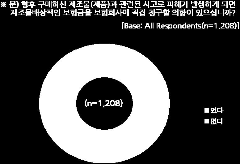 2% 가하겠다고답했다. 따라서제3자직접청구권제도를통해소비자와신뢰관계구축을검토할필요가있다. < 그림 Ⅴ-11> 피해자의직접청구권행사의향 셋째, PL보험에대한소비자교육을강화하여보험회사이미지제고에기여할필요가있다.