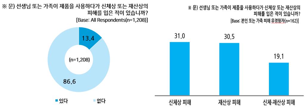 소비자의 PL 법과보험에대한인식 63 < 그림 Ⅲ-8> PL 사고피해경험 (n = 1,208) 및피해유형 (n = 162) PL사고의피해자 (n = 162) 중 31% 가신체상피해, 30.5% 가재산상피해를입었고, 신체 재산상피해를동시에입은소비자는 19.1% 이다. PL사고로인한피해금액은 신체상피해 는평균 31.0만원으로가장크고, 재산상피해 (30.