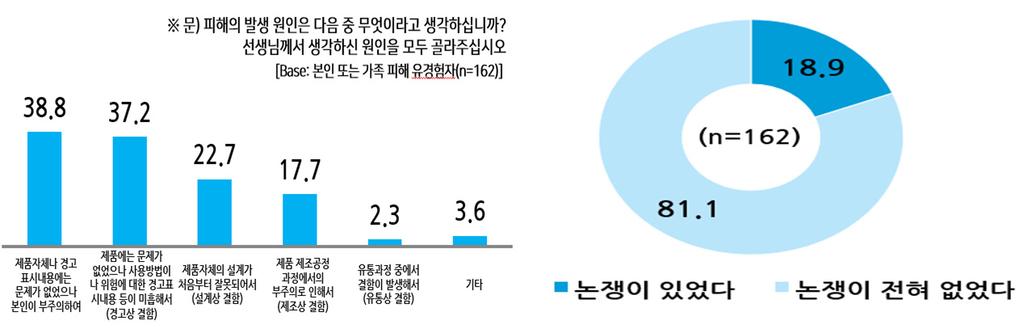 소비자의 PL 법과보험에대한인식 65 < 그림 Ⅲ-10> PL 사고피해원인및논쟁유무 (n = 162) 피해소비자의손해배상여부를조사한결과, 피해자 162명중 9.