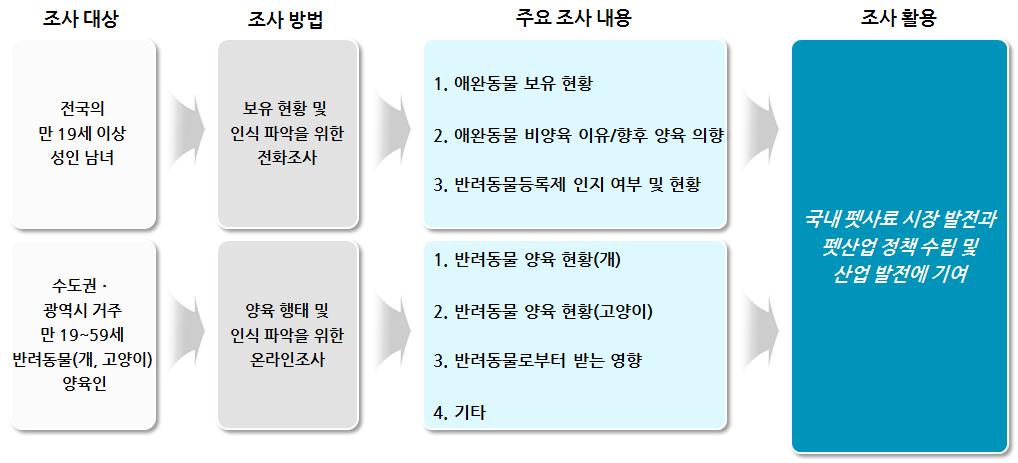 제1 장. 조사개요 1.