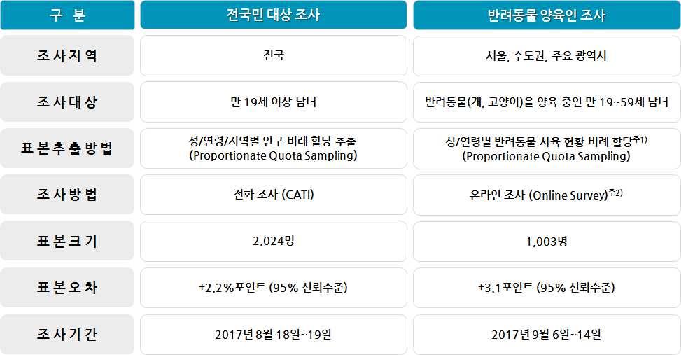 제1 장. 조사개요 2.