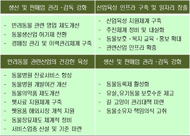 농림식품부에서는 2016 년 12 월 반려동물보호및관련산업육성대책 < 표 1> 을 발표한후후속추진중이며, 문재인대통령의 반려동물 5 대핵심공약 으로반 려동물관련시장활성화기대 동물병원 미용 사료 용품등관련산업이지속적으로성장함에따라반려견동물등록제, 동물관련영업등록제마련 문재인대통령은공약으로 사람과동물이함께행복한세상