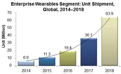 기술개발테마현황분석 * 출처 : Wearable Technology, Frost&Sullivan, 2014 년 [ 웨어러블디바이스제품예상생산량 ] 웨어러블디바이스제품 2014 년부터 2018 년까지약 74.4% 의연평균성장률 (CAGR) 로 기하급수적인성장을보일것으로전망되며, 2018 년에 63.
