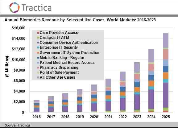 기술개발테마현황분석 [ 글로벌생체인식시장규모및전망 (Tractica 2017) ] 시장조사기관 MarketsAndMarkets는전세계생체인식시장이 2015년 10.44억달러규모에서연평균 16.79% 씩성장해 2022년 327.