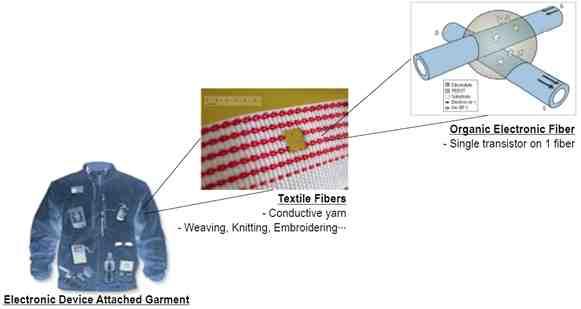 스마트의류 스마트섬유산업은복합섬유소재의기능성및활용성확장을위한기술개발연구를진행중 미국은美섬유제조공동체 (AMTEX) 를설립하여연 5,000 만달러를스마트섬유기술개발에투자 * 자료 : 전자섬유 (Electronic Textile) 의기술개발동향 (2012), [ 전자부품연구원 ] [ 전자섬유 Macro to micro ]