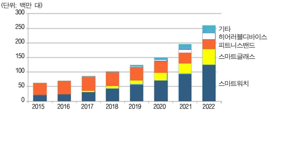 기술개발테마현황분석 나. 시장환경분석 (1) 세계시장 세계스마트시계시장은 2021년 9,817백만달러규모까지성장할것으로전망되고있으나 스마트폰과차별화된혁신을보여주지못하여 IT 시장의주류가되기는어려울것이라는 전망이공존 2014년부터 2016년까지 예측한 연평균 성장률 15.